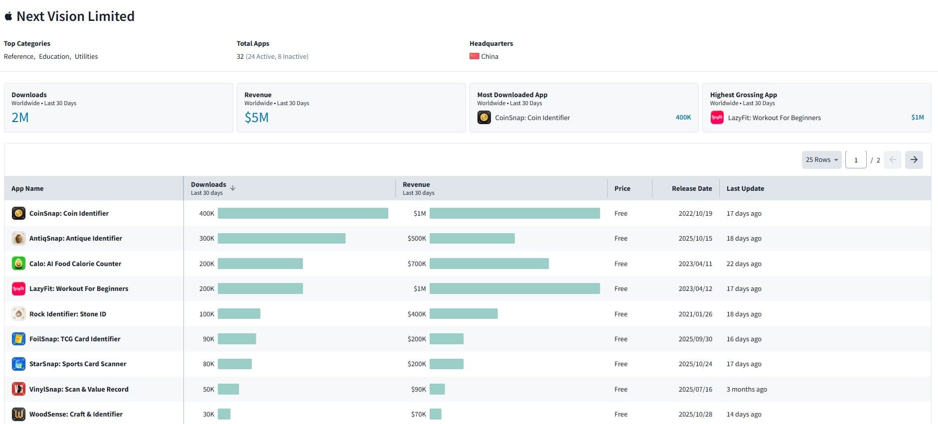 AppMagic dashboard showing Next Vision Limited's app portfolio generating $5M/month across 24 apps